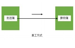 單工與雙工光纖跳線 從結構到應用，全面解析與光纖接收器的協同工作